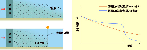 囲い込みによる流速低減効果