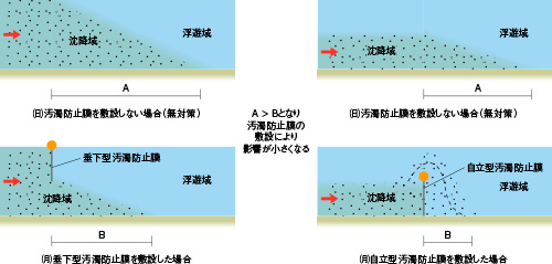 汚濁の一時貯留効果