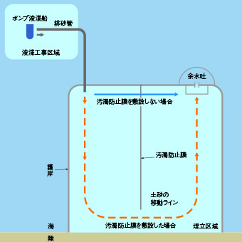 導水効果