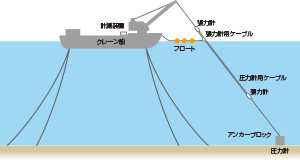 調査概要図